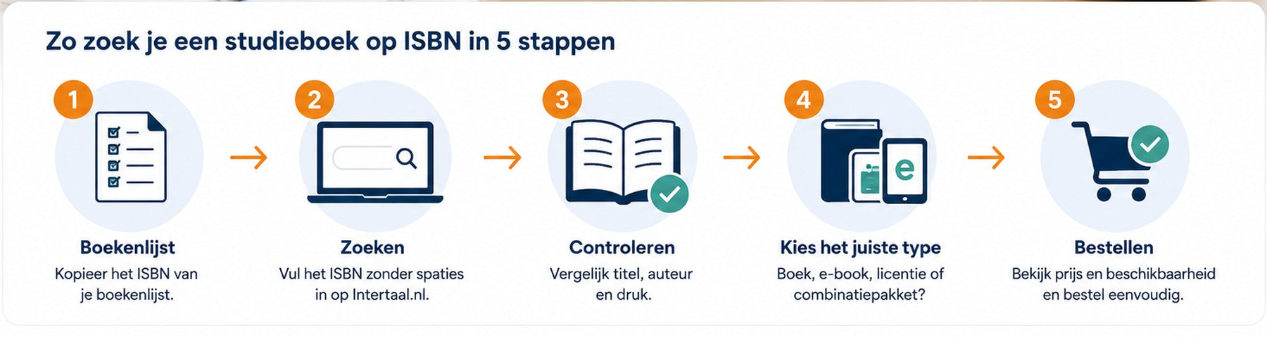 Infographic met stappen om het juiste studieboek op ISBN te zoeken en controleren