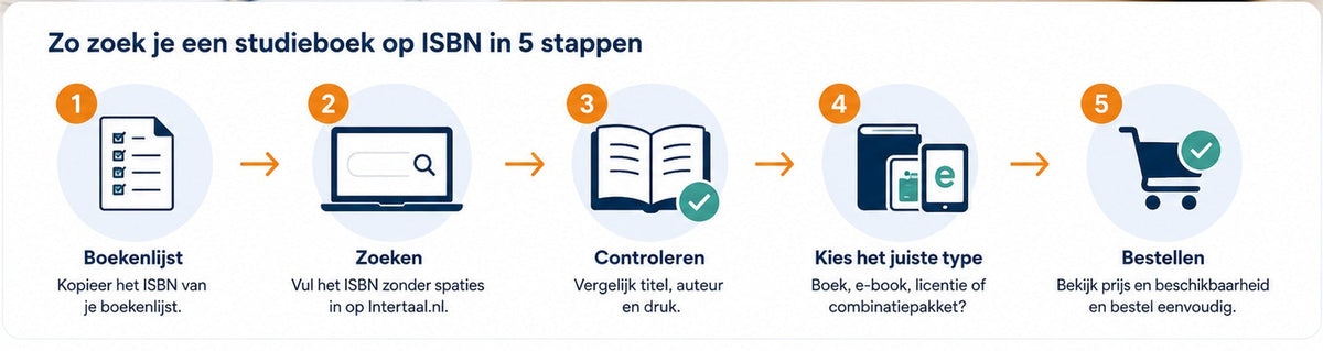 Infographic met stappen om het juiste studieboek op ISBN te zoeken en controleren