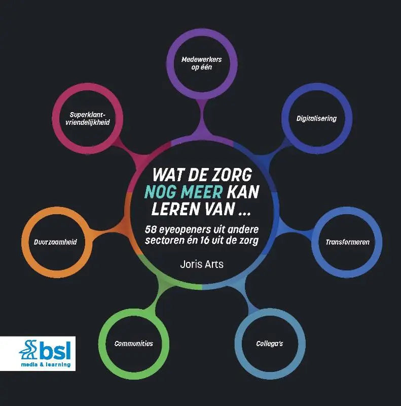 Dark themed infographic met centrale cirkel en zes kleurrijke ringen met nederlandse tekst in wat de zorg nog meer kan leren van